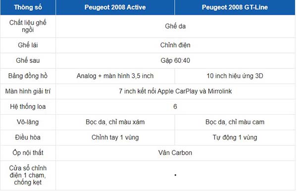 Đánh giá Peugeot 2008 : Thông số kỹ thuật, nội thất và ngoại thất