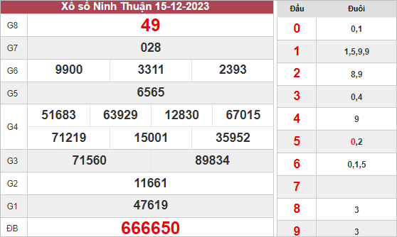 Phân tích XS Ninh Thuận ngày 22/12/2023 hôm nay thứ 6