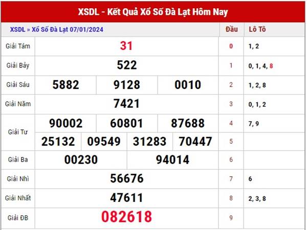 Phân tích kết quả XSDL ngày 14/1/2024 Chủ Nhật