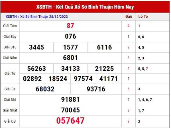 Phân tích kết quả sổ xố Bình Thuận ngày 4/1/2024 thứ 5 hôm nay