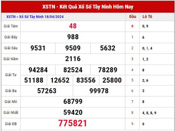Phân tích kết quả xổ số Tây Ninh 25/4/2024 dự đoán XSTN thứ 5
