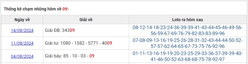 Thống kê các ngày XSMB về 09 T8/2024 và số may mắn