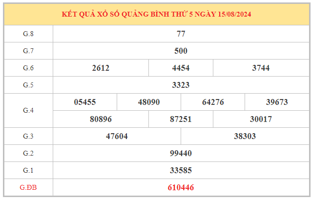 Phân tích xổ số Quảng Bình ngày 22/8/2024 chọn số ăn lộc thứ 5