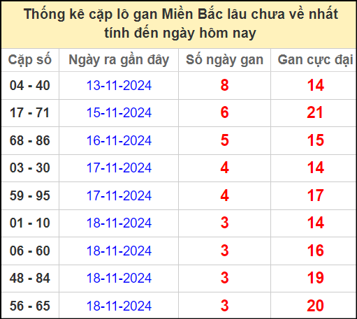 Thống kê cặp lô gan 22/11/2024