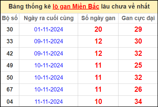 Thống kê tần suất lô tô ngày 22/11/2024 trên dữ liệu trước đó của bảng kết quả